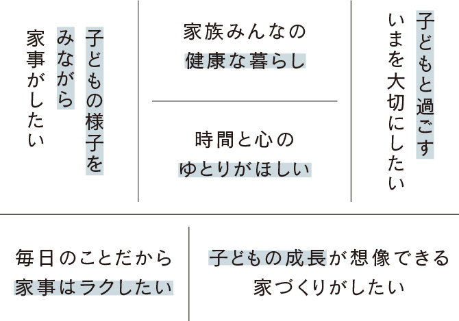 子どもの様子をみながら家事がしたい 家族みんなの健康な暮らし 時間と心のゆとりがほしい 子どもと過ごすいまを大切にしたい