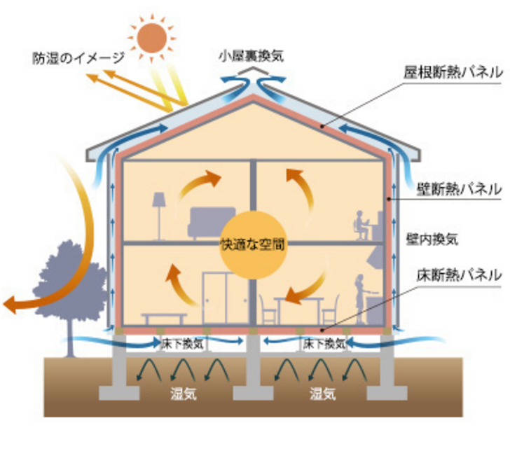 高気密高断熱の家に季節と自然を生かした工夫を取り入れよう オスカーホーム 富山 石川 福井 新潟