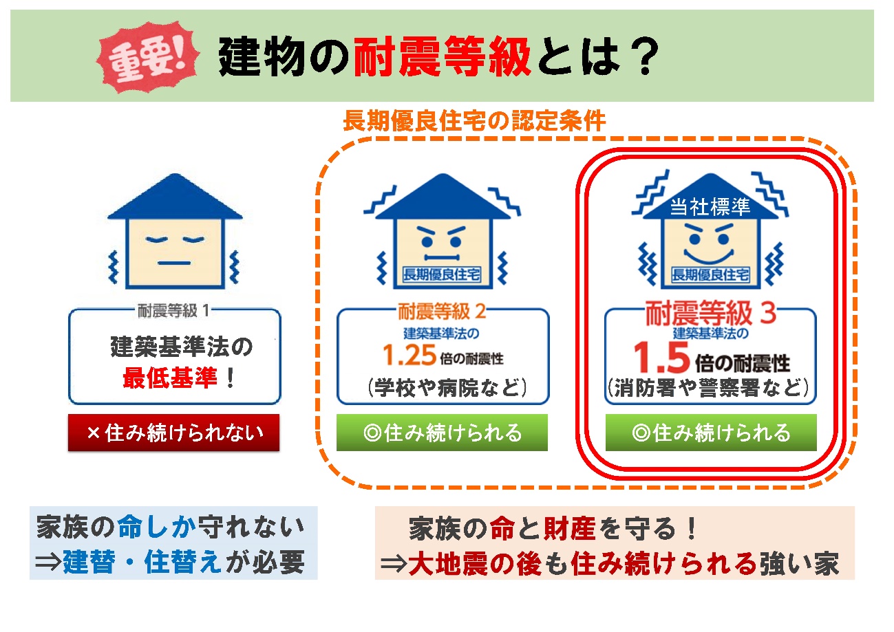 初めての家づくりでぜひ押さえておきたい住宅の耐震等級 オスカーホーム 富山 石川 福井 新潟