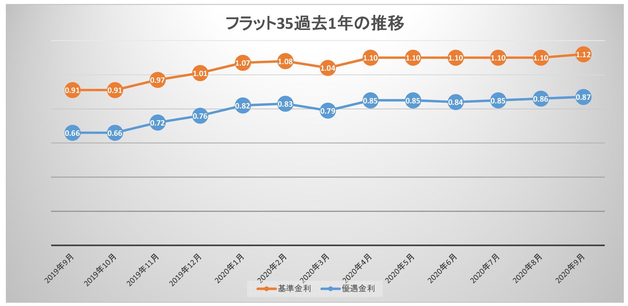 フラット35 と フラット35 S の金利情報 富山 石川 福井 新潟のオスカーホーム